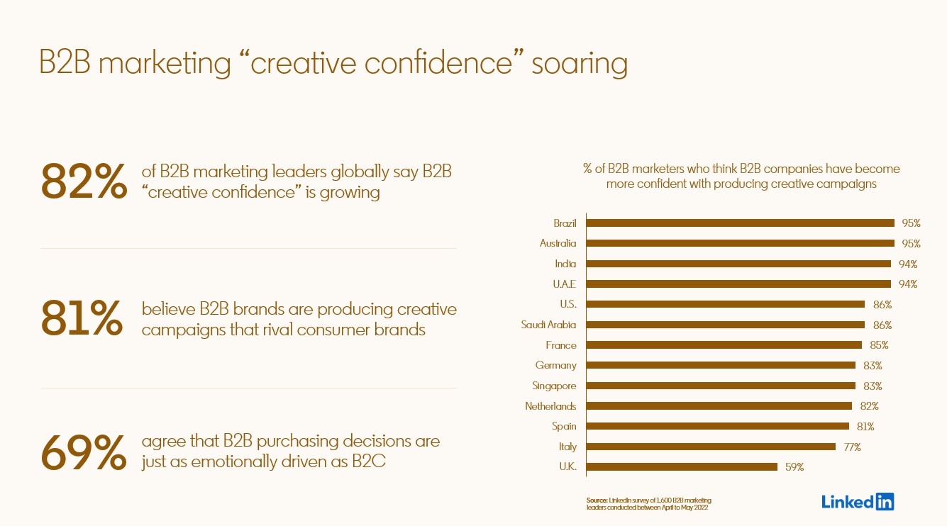 B2B ‘creative confidence’ is growing 